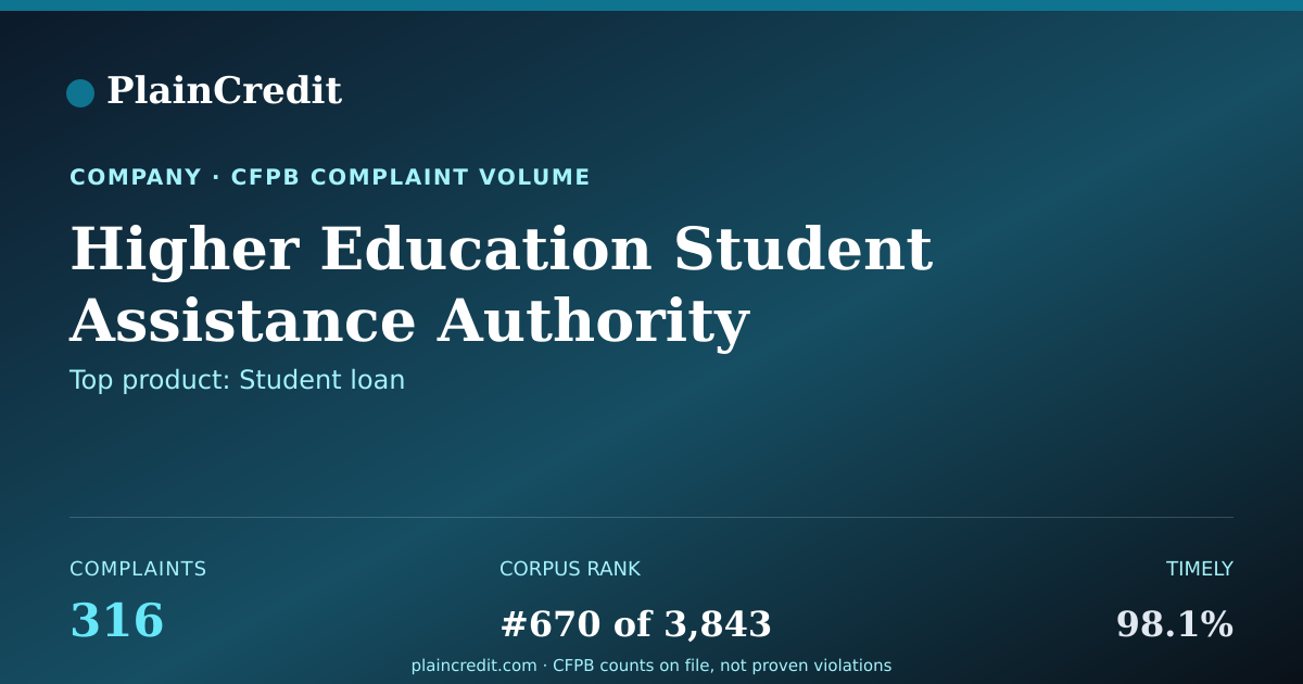 Shareable card for Higher Education Student As… CFPB Complaint Profile