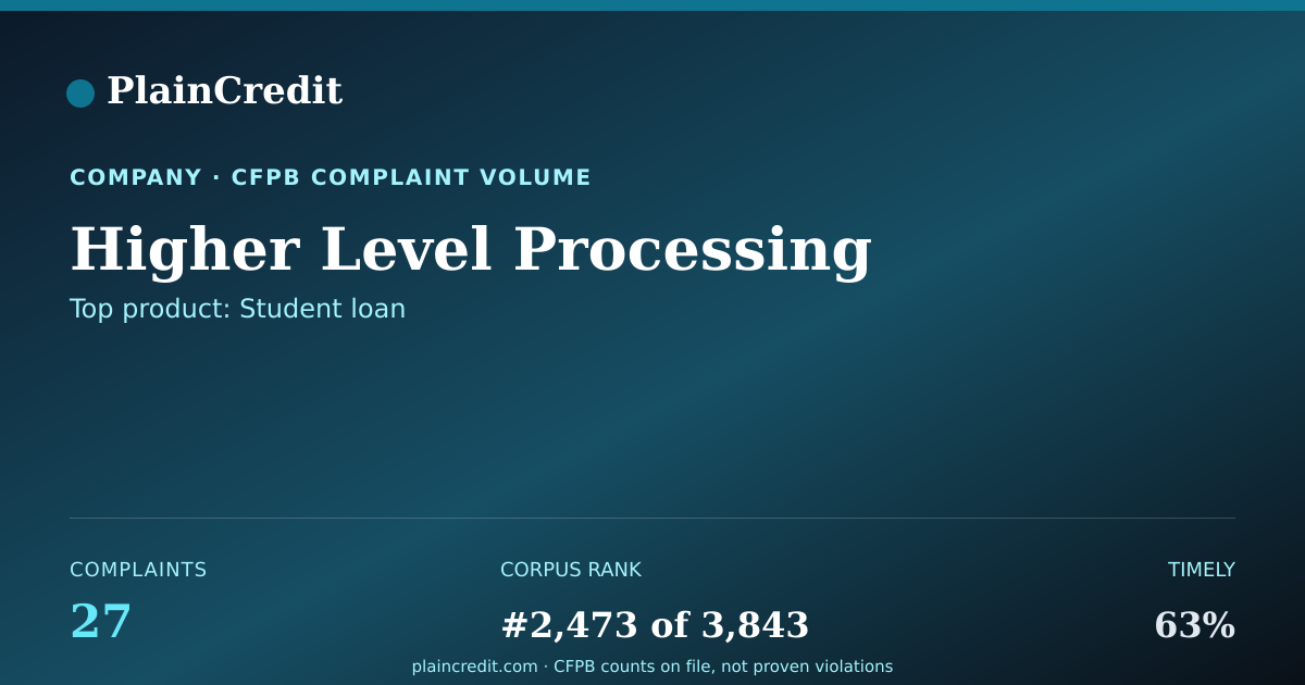 Shareable card for Higher Level Processing CFPB Complaint Profile