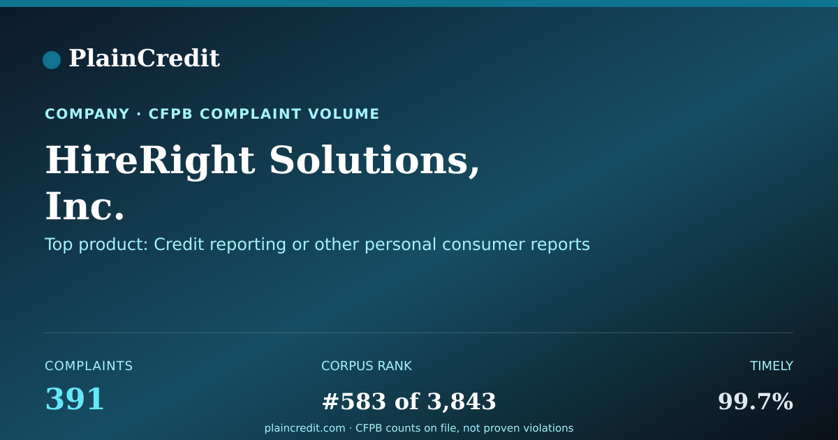 Shareable card for HireRight Solutions, Inc. CFPB Complaint Profile