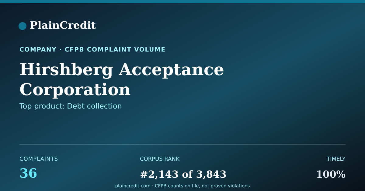 Shareable card for Hirshberg Acceptance Corpor… CFPB Complaint Profile