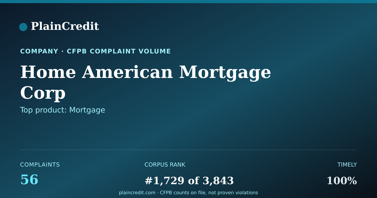 Shareable card for Home American Mortgage Corp CFPB Complaint Profile