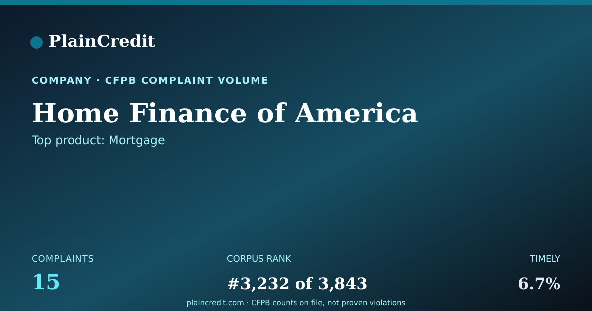 Shareable card for Home Finance of America CFPB Complaint Profile