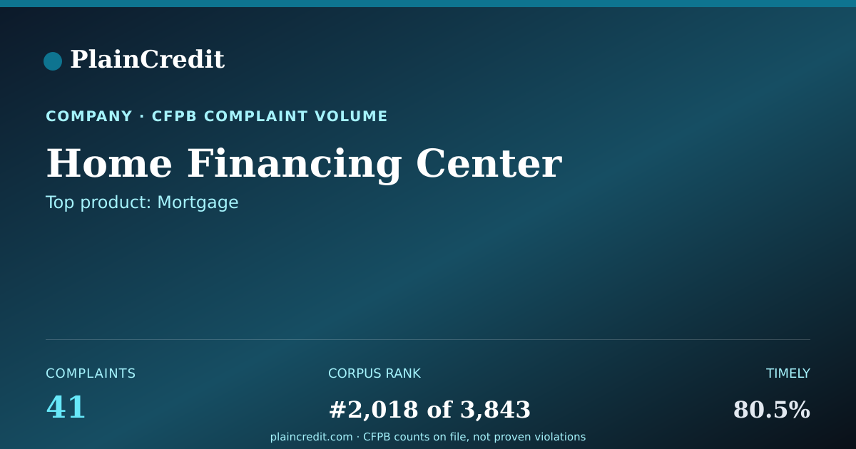 Shareable card for Home Financing Center CFPB Complaint Profile