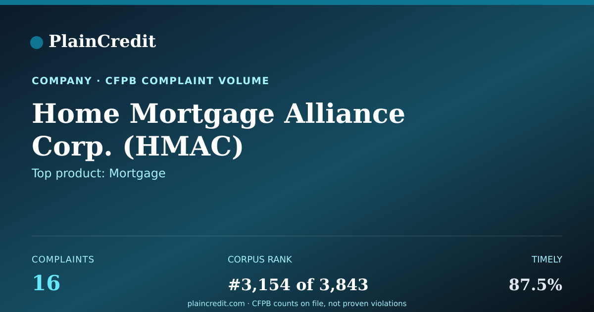 Shareable card for Home Mortgage Alliance Corp. CFPB Complaint Profile