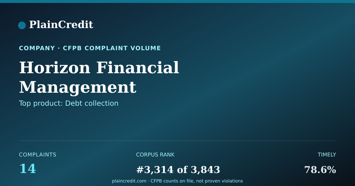 Shareable card for Horizon Financial Management CFPB Complaint Profile
