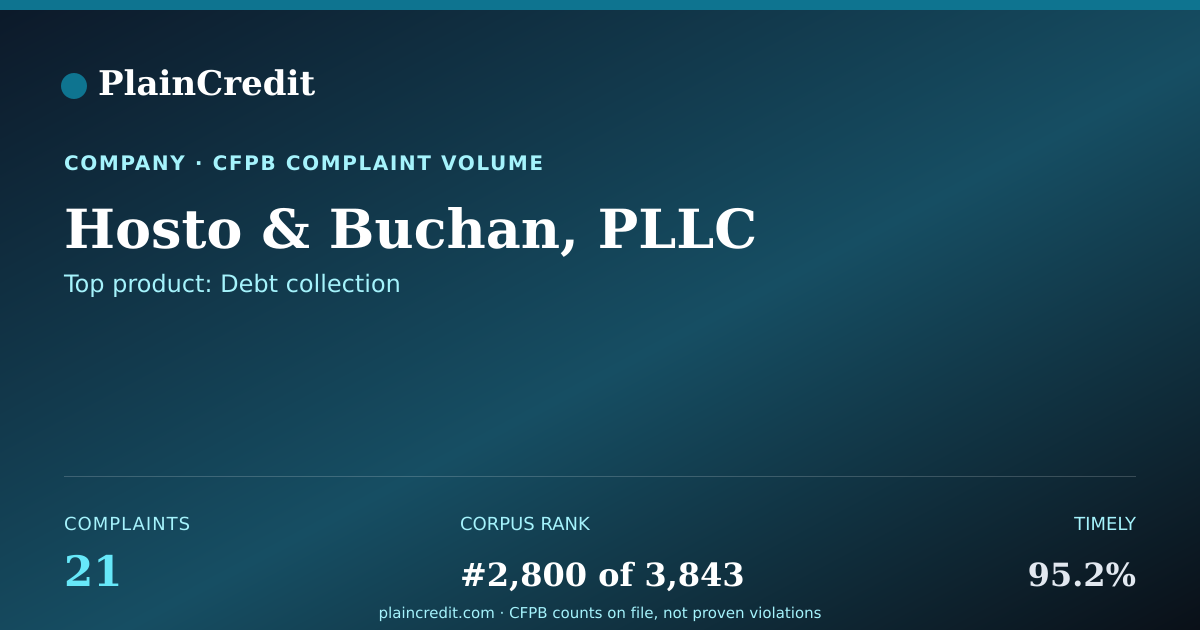 Shareable card for Hosto & Buchan, PLLC CFPB Complaint Profile