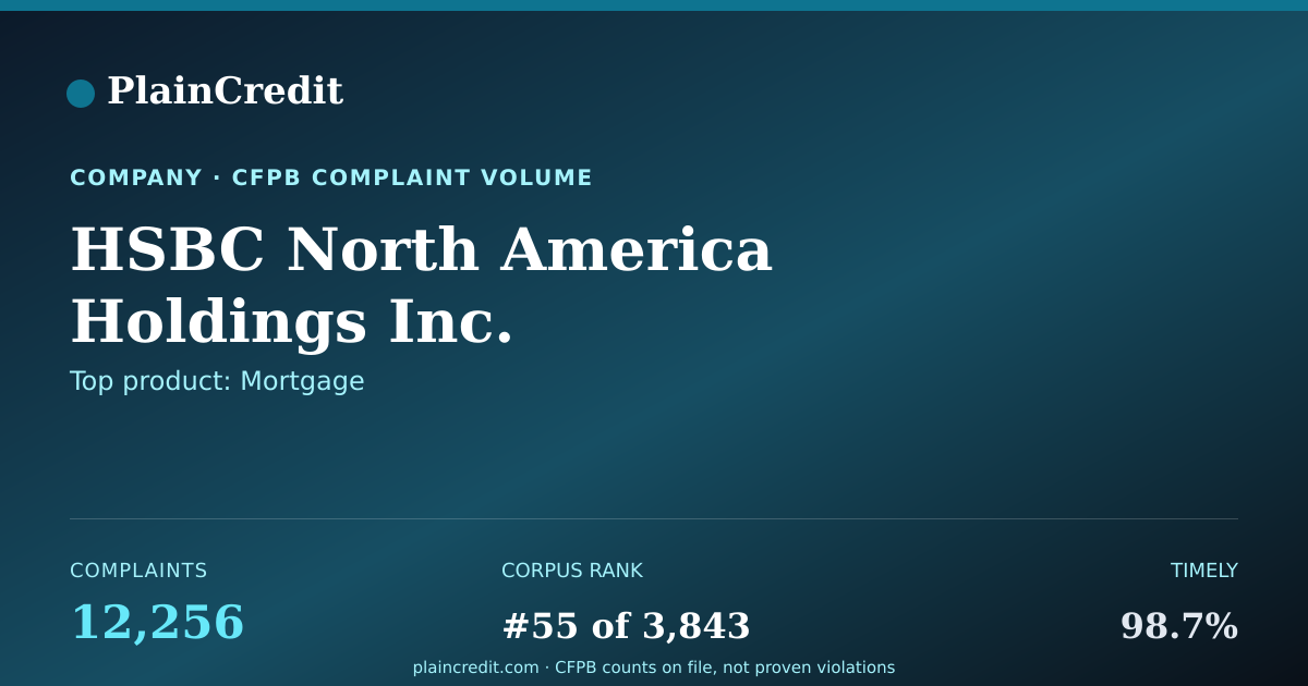 Shareable card for HSBC North America Holdings… CFPB Complaint Profile
