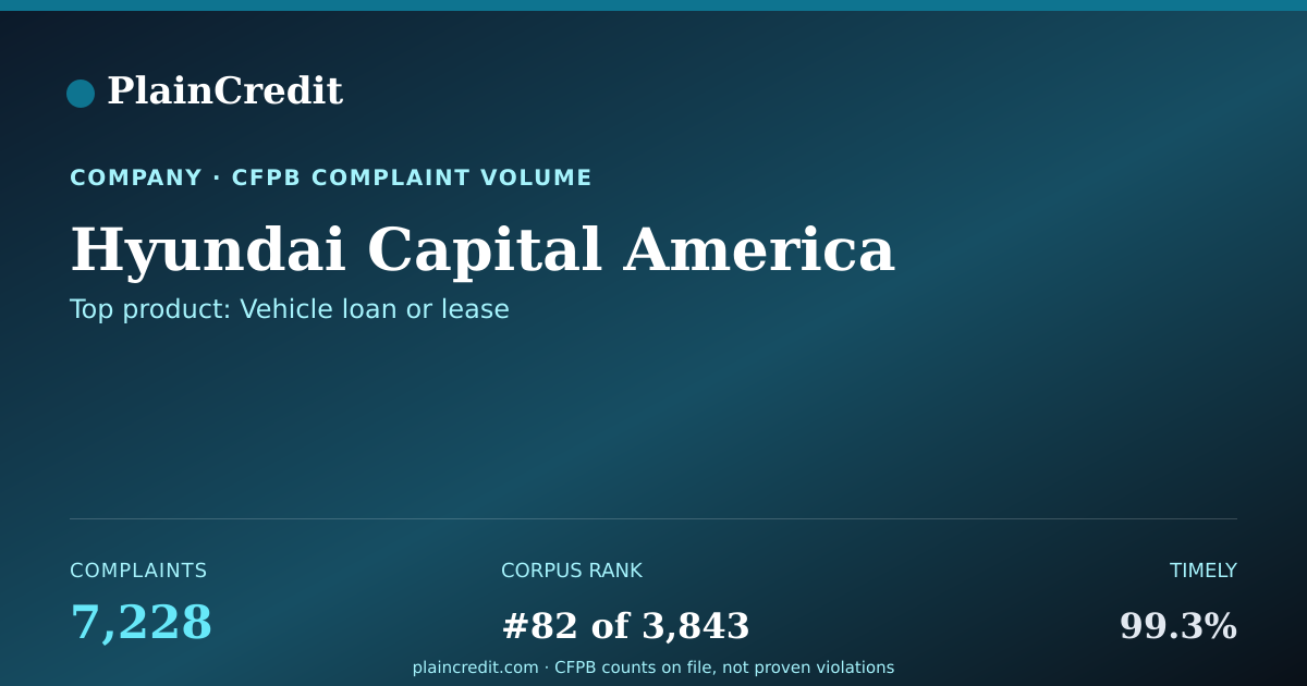 Shareable card for Hyundai Capital America CFPB Complaint Profile