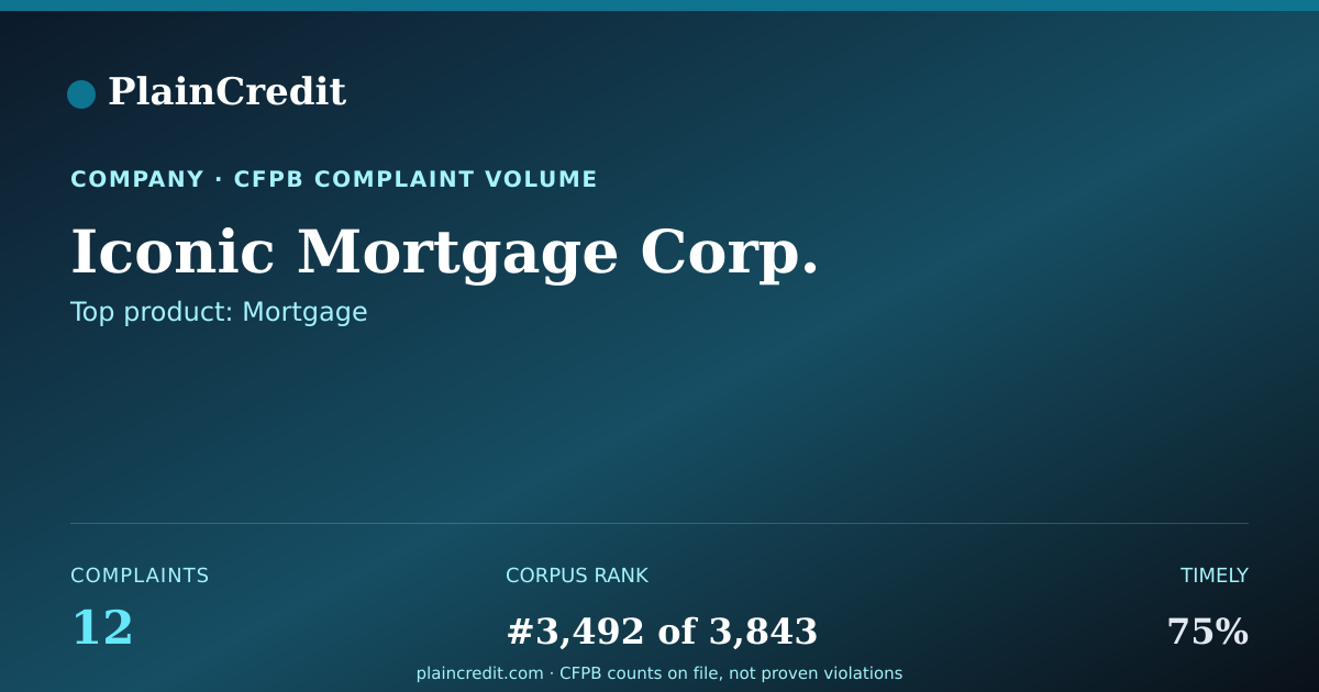Shareable card for Iconic Mortgage Corp. CFPB Complaint Profile