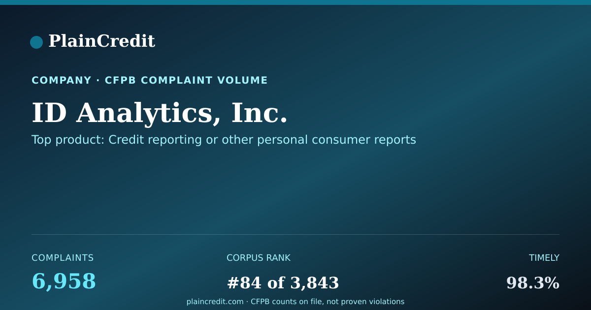 Shareable card for ID Analytics, Inc. CFPB Complaint Profile