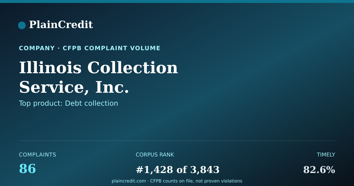 Shareable card for Illinois Collection Service… CFPB Complaint Profile