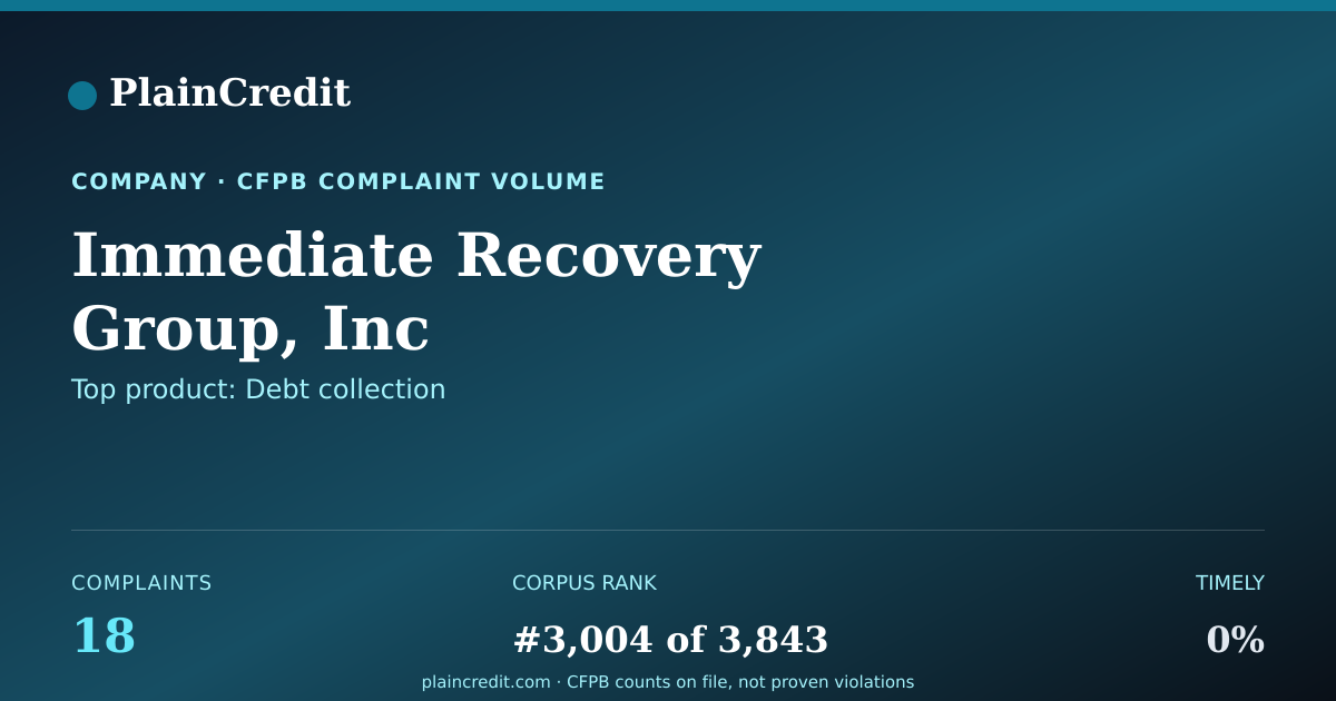 Shareable card for Immediate Recovery Group, I… CFPB Complaint Profile