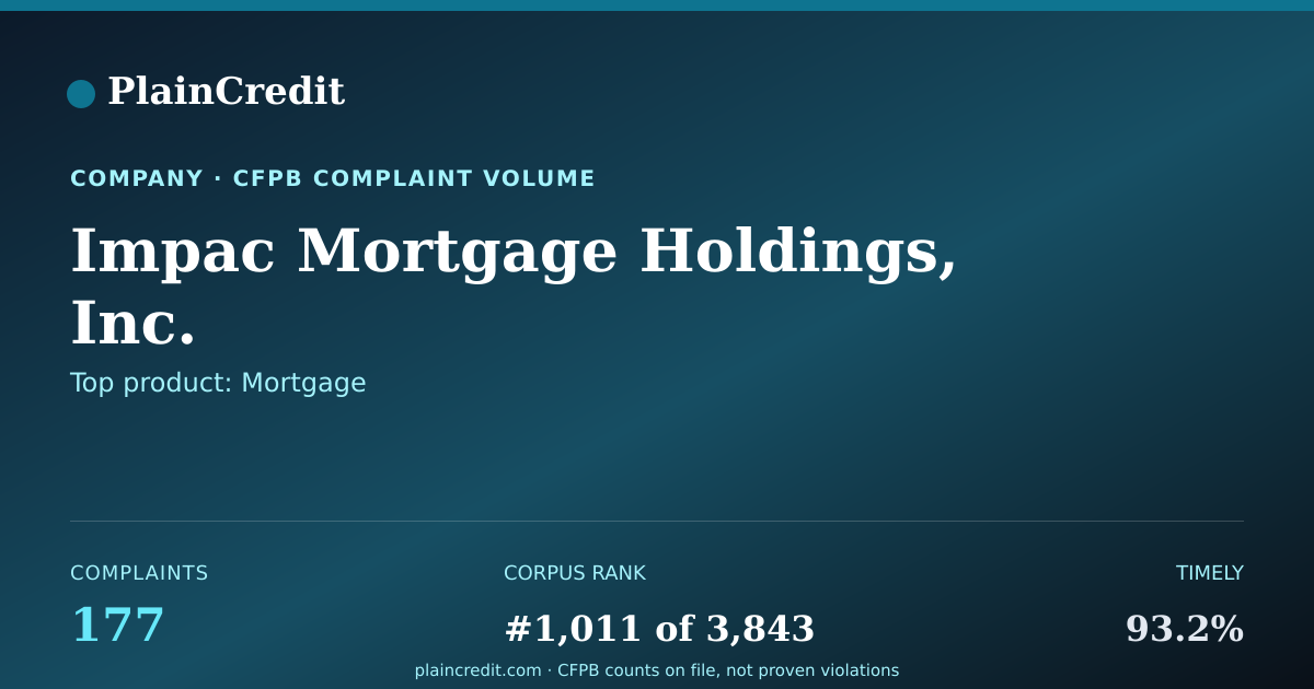 Shareable card for Impac Mortgage Holdings, In… CFPB Complaint Profile