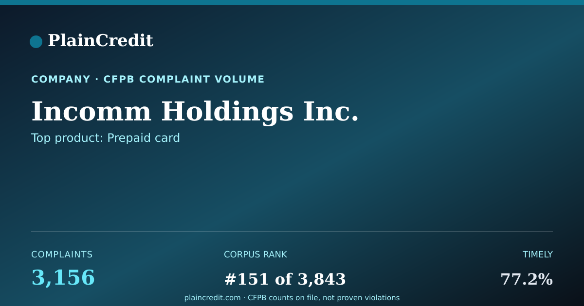 Shareable card for Incomm Holdings Inc. CFPB Complaint Profile