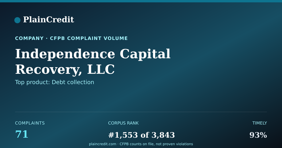 Shareable card for Independence Capital Recove… CFPB Complaint Profile