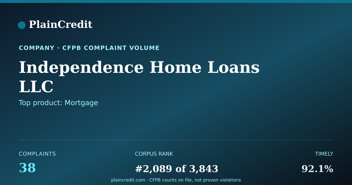 Shareable card for Independence Home Loans LLC CFPB Complaint Profile