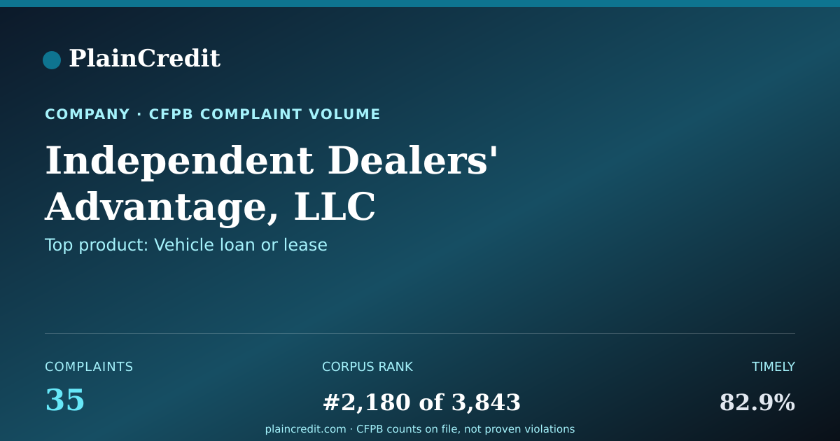 Shareable card for Independent Dealers' Advant… CFPB Complaint Profile