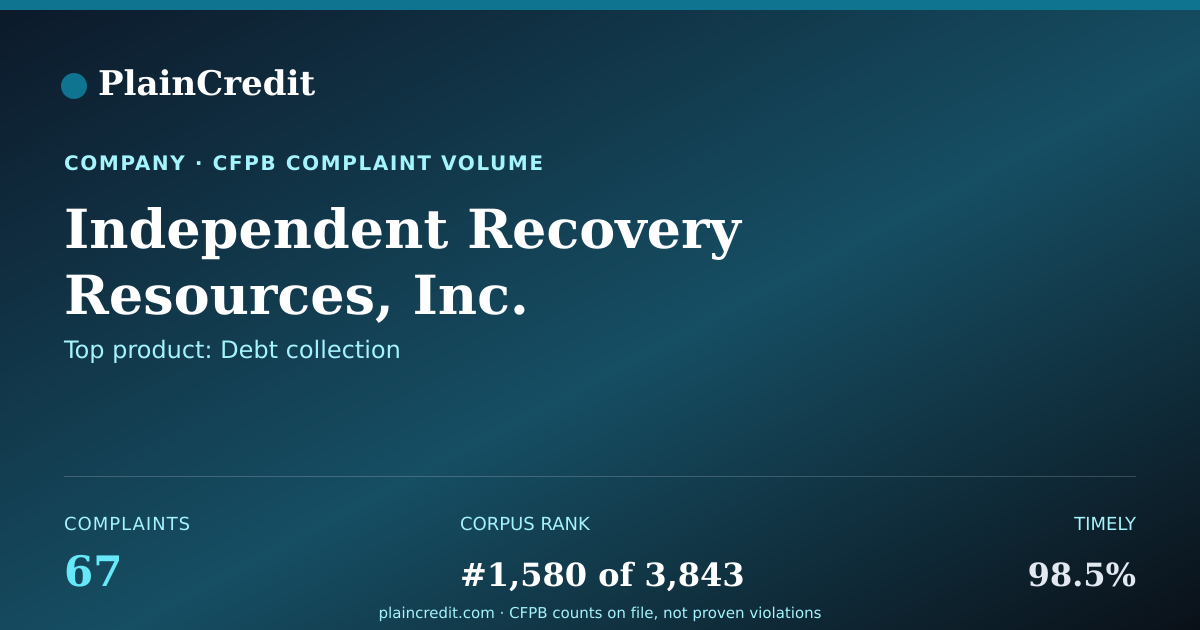Shareable card for Independent Recovery Resour… CFPB Complaint Profile