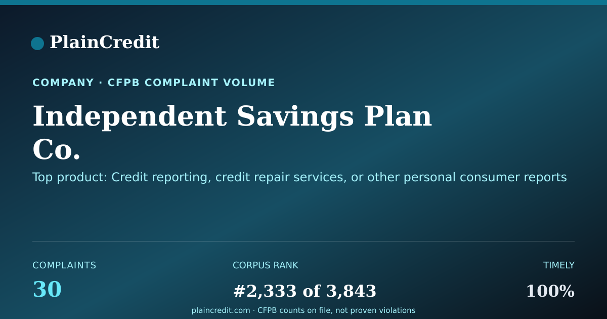 Shareable card for Independent Savings Plan Co. CFPB Complaint Profile