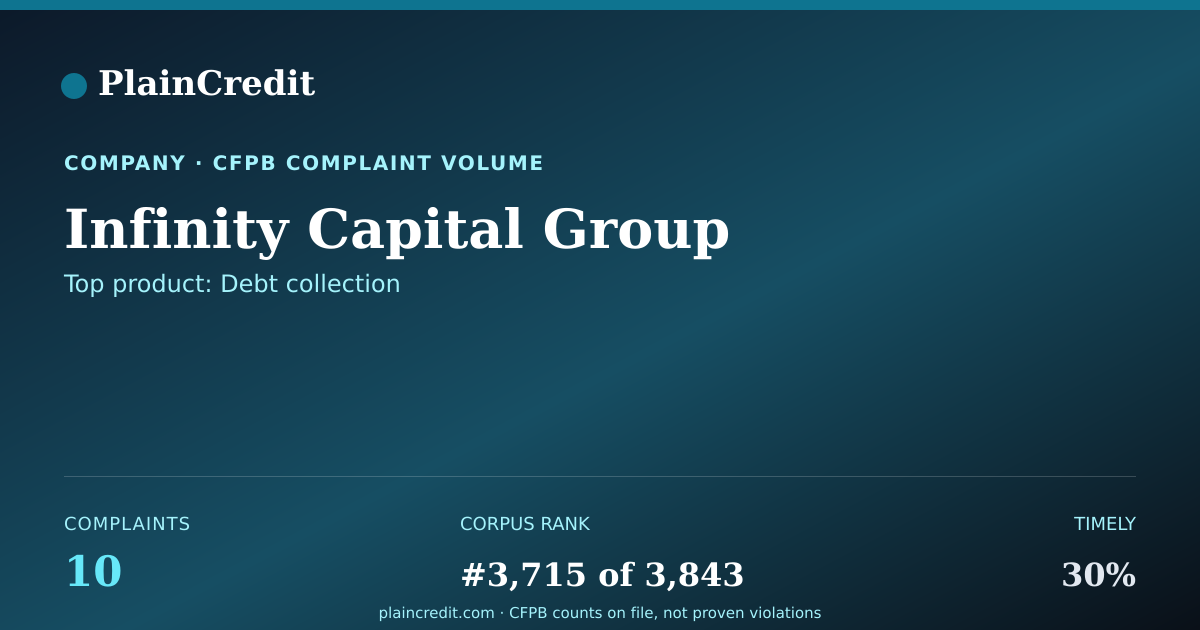 Shareable card for Infinity Capital Group CFPB Complaint Profile