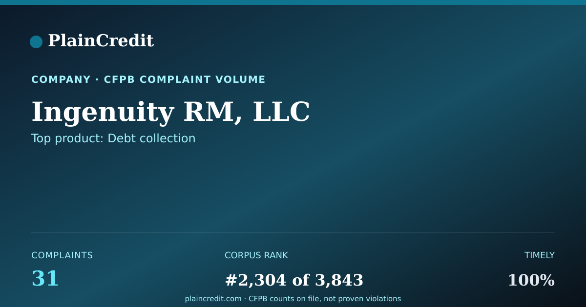 Shareable card for Ingenuity RM, LLC CFPB Complaint Profile