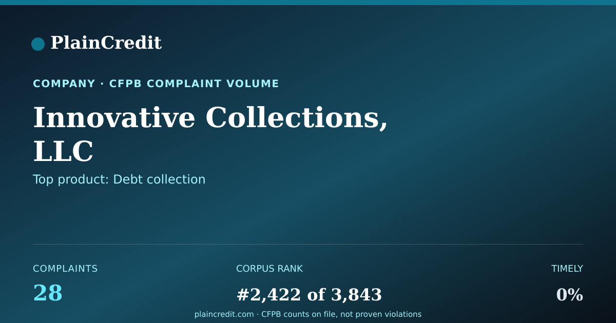Shareable card for Innovative Collections, LLC CFPB Complaint Profile