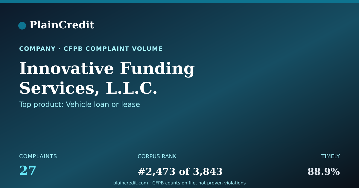 Shareable card for Innovative Funding Services… CFPB Complaint Profile