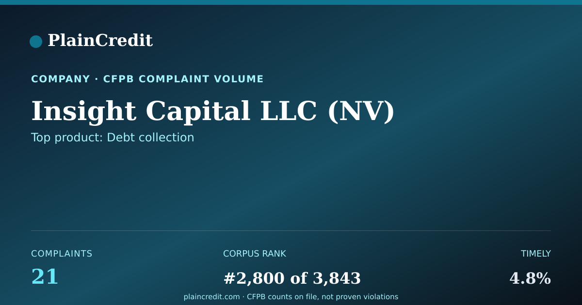 Shareable card for Insight Capital LLC (NV) CFPB Complaint Profile