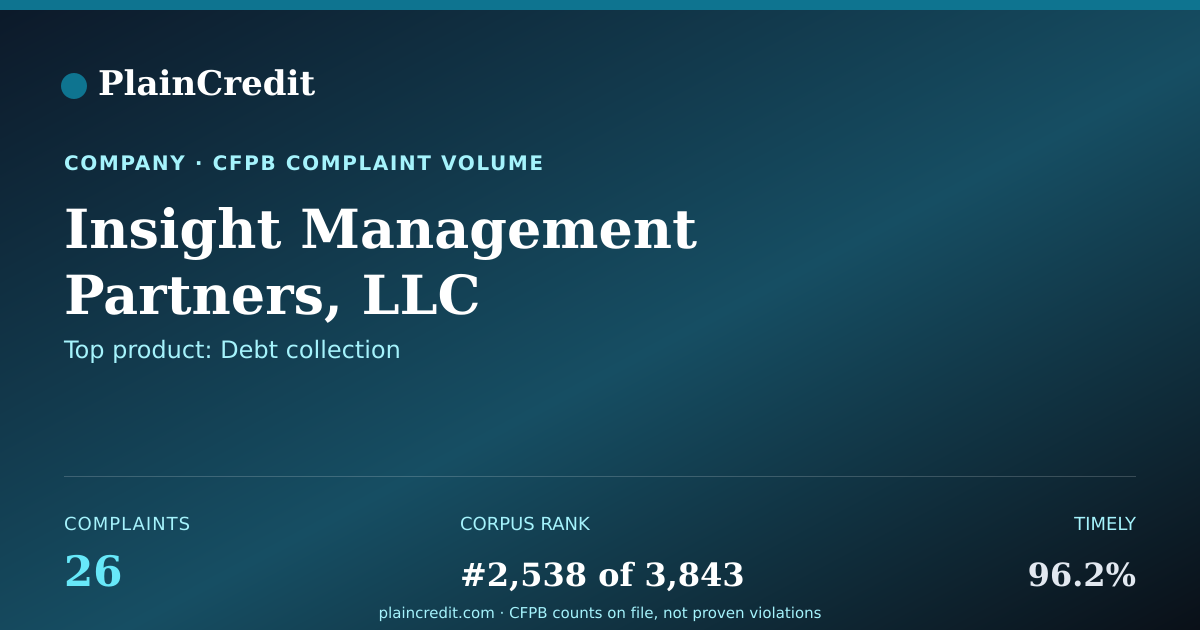 Shareable card for Insight Management Partners… CFPB Complaint Profile