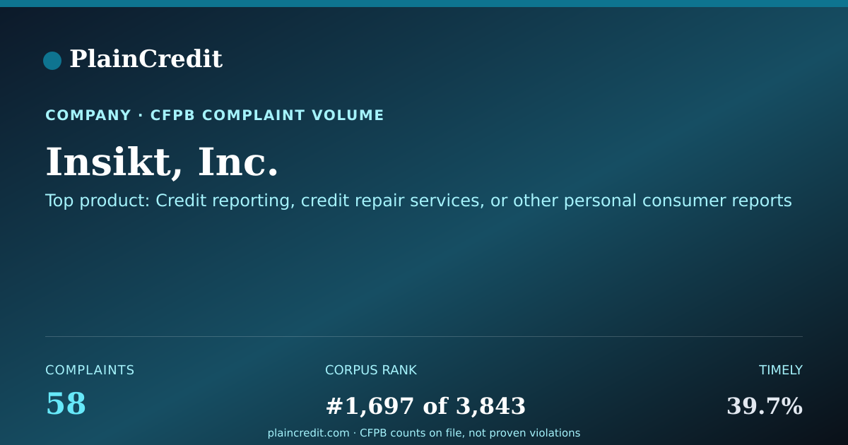 Shareable card for Insikt, Inc. CFPB Complaint Profile