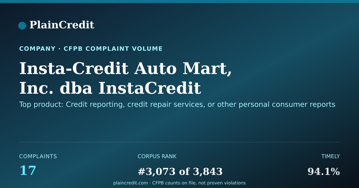 Shareable card for Insta-Credit Auto Mart, Inc… CFPB Complaint Profile