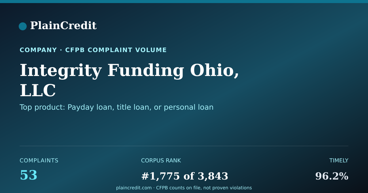 Shareable card for Integrity Funding Ohio, LLC CFPB Complaint Profile