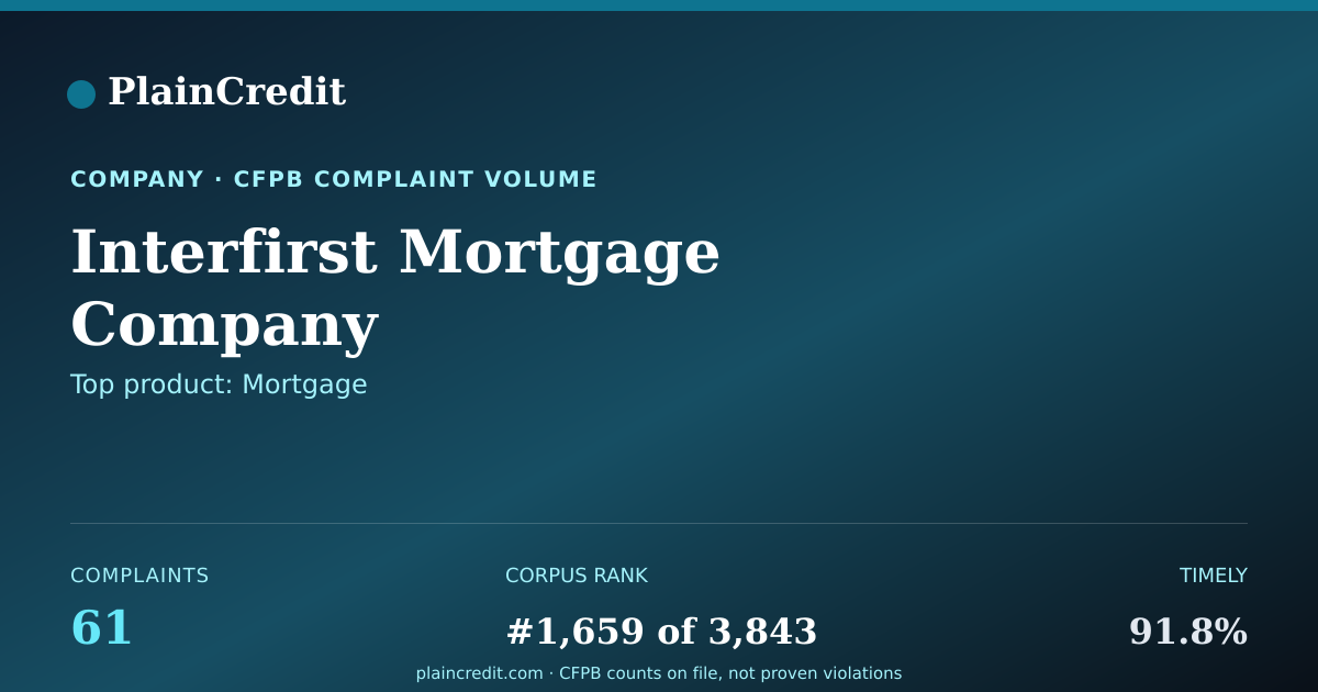 Shareable card for Interfirst Mortgage Company CFPB Complaint Profile