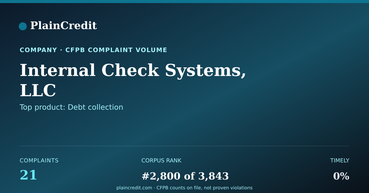 Shareable card for Internal Check Systems, LLC CFPB Complaint Profile