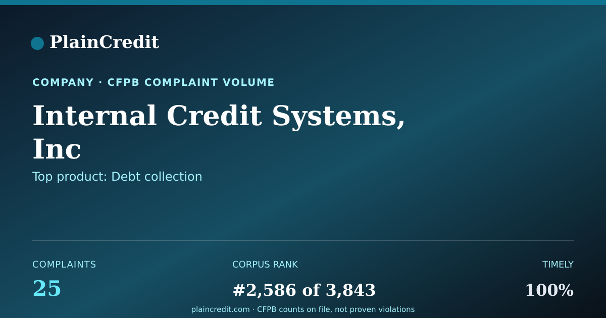Shareable card for Internal Credit Systems, Inc CFPB Complaint Profile