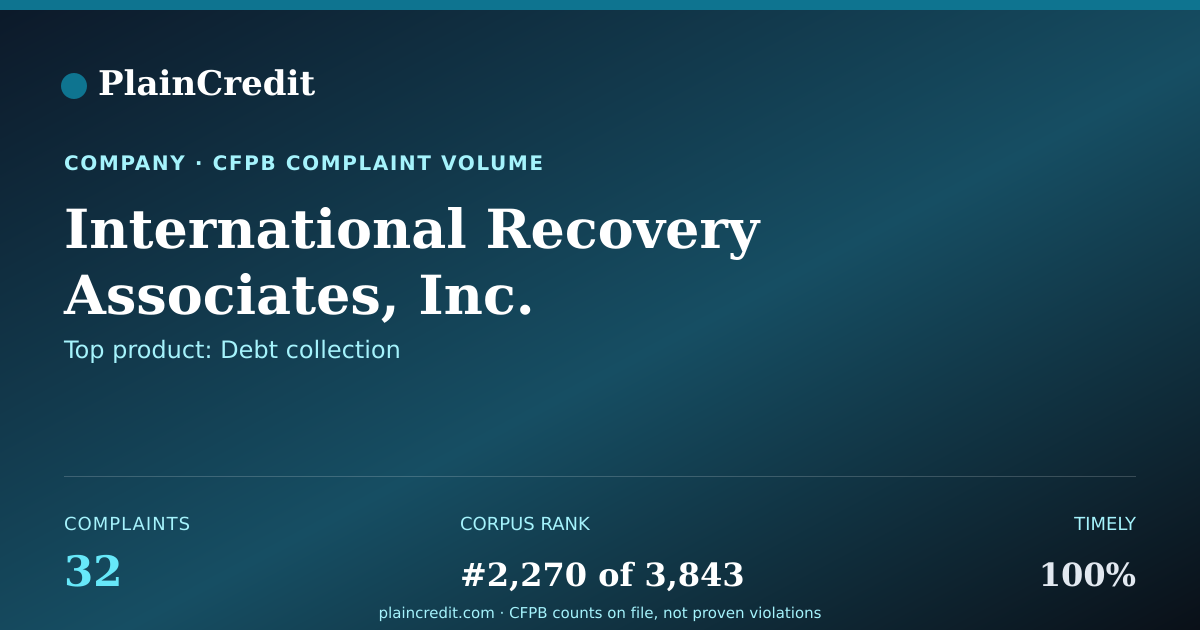 Shareable card for International Recovery Asso… CFPB Complaint Profile