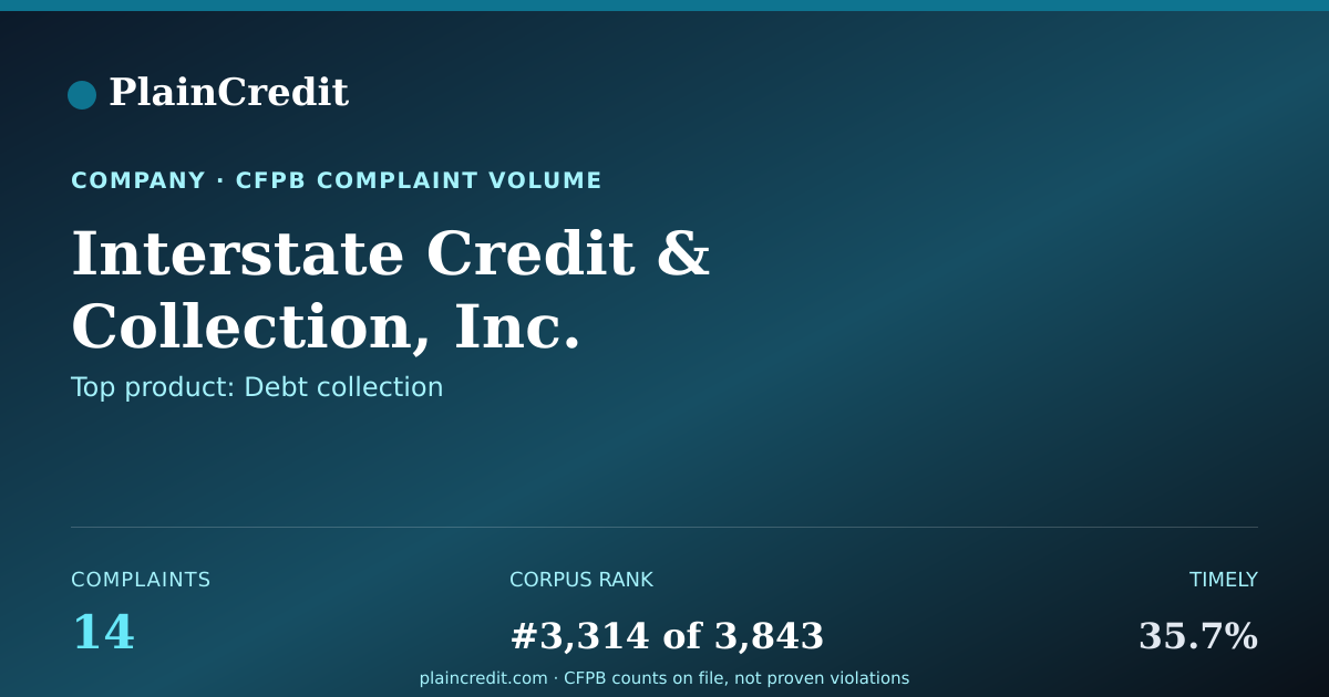 Shareable card for Interstate Credit CFPB Complaint Profile