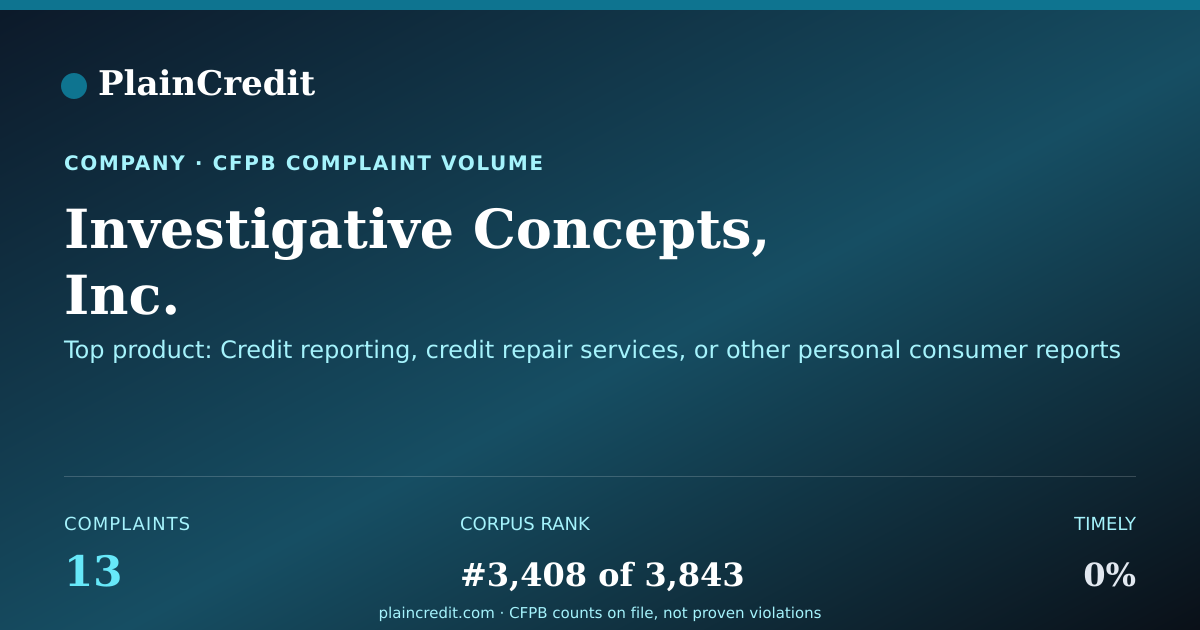Shareable card for Investigative Concepts, Inc. CFPB Complaint Profile