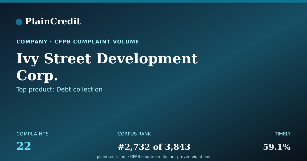 Shareable card for Ivy Street Development Corp. CFPB Complaint Profile