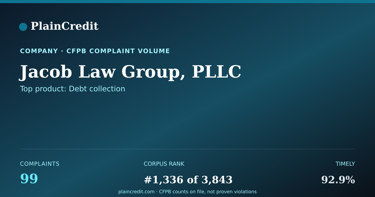Shareable card for Jacob Law Group, PLLC CFPB Complaint Profile