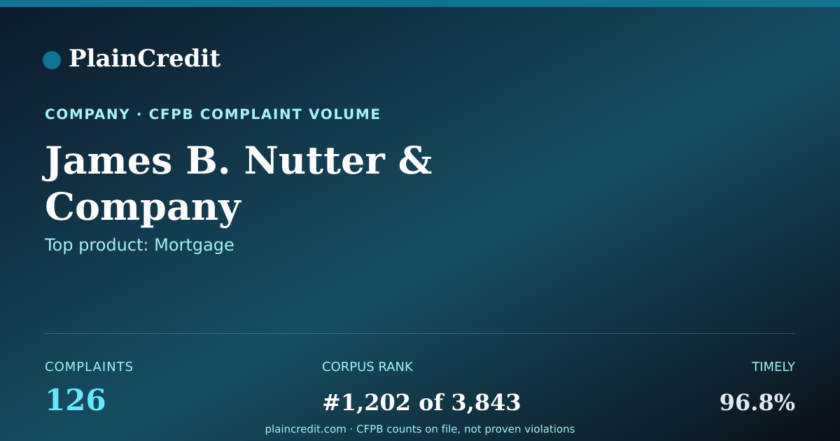Shareable card for James B. Nutter & Company CFPB Complaint Profile