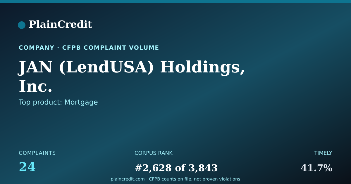 Shareable card for JAN (LendUSA) Holdings, Inc. CFPB Complaint Profile