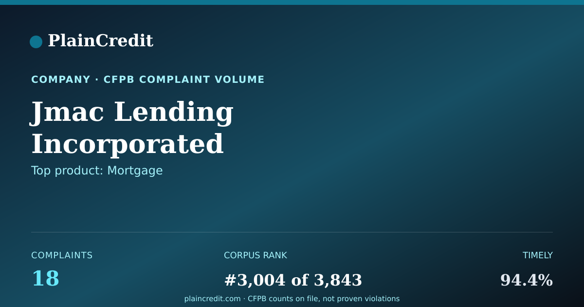 Shareable card for Jmac Lending Incorporated CFPB Complaint Profile
