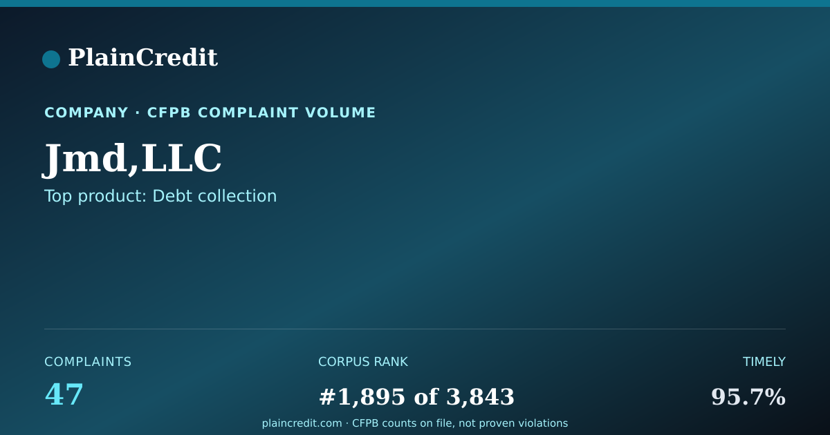 Shareable card for Jmd,LLC CFPB Complaint Profile