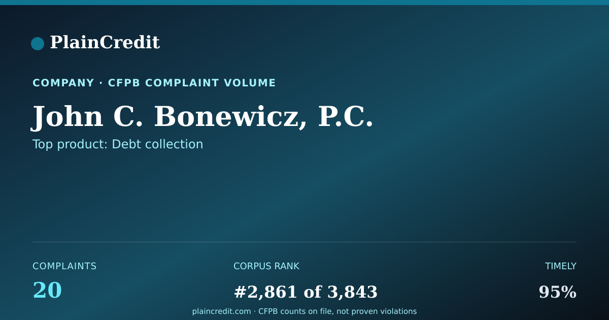 Shareable card for John C. Bonewicz, P.C. CFPB Complaint Profile