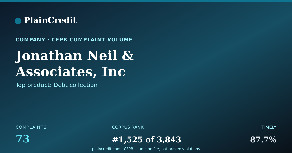 Shareable card for Jonathan Neil CFPB Complaint Profile