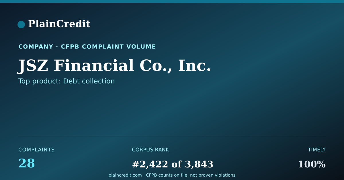 Shareable card for JSZ Financial Co., Inc. CFPB Complaint Profile