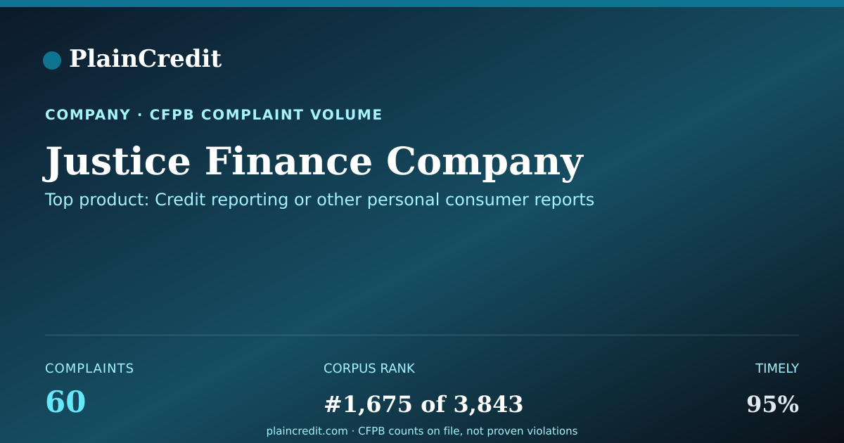 Shareable card for Justice Finance Company CFPB Complaint Profile