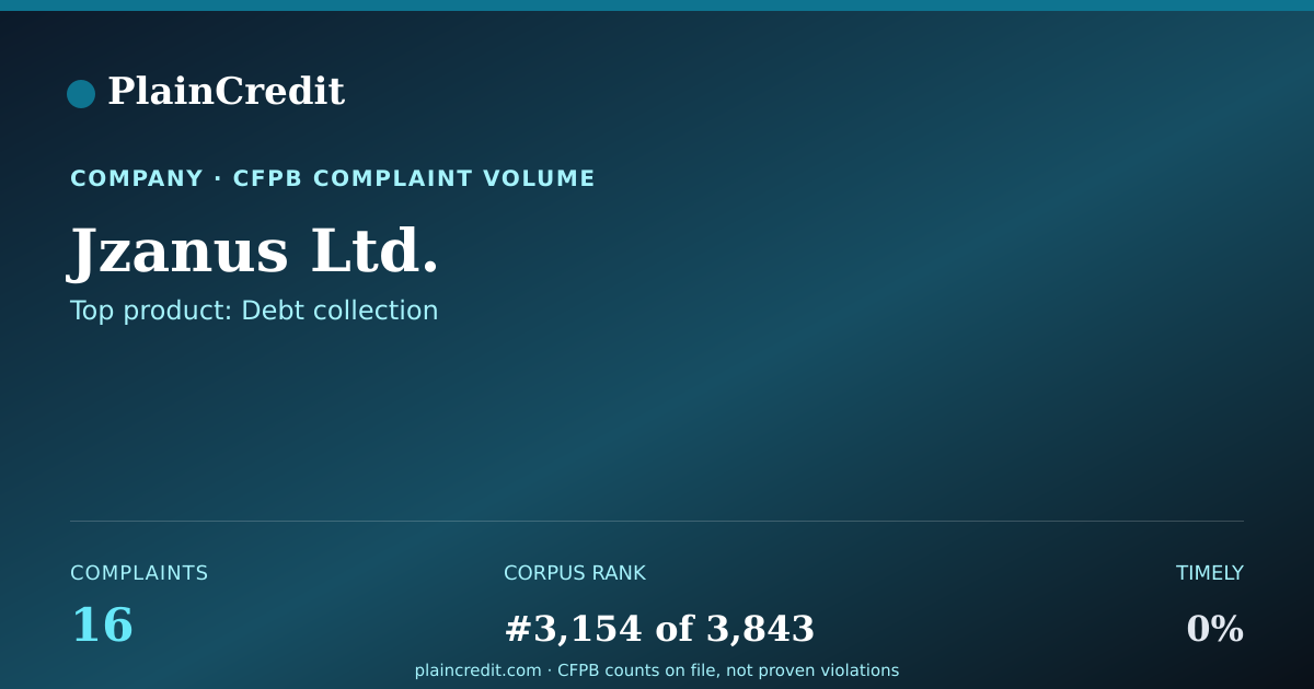 Shareable card for Jzanus Ltd. CFPB Complaint Profile