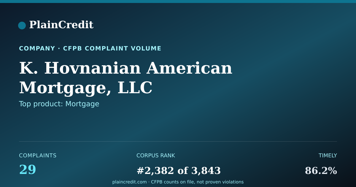 Shareable card for K. Hovnanian American Mortg… CFPB Complaint Profile